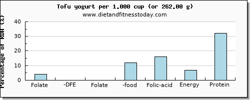 folate, dfe and nutritional content in folic acid in tofu